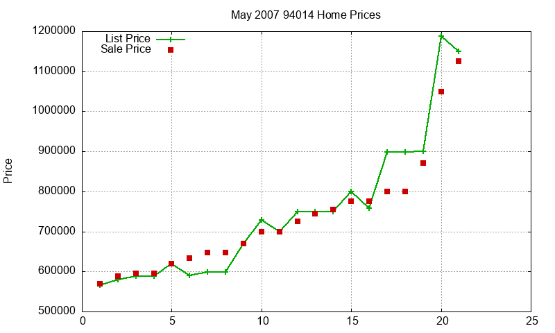 94014 Homes Just Sold 2007-05