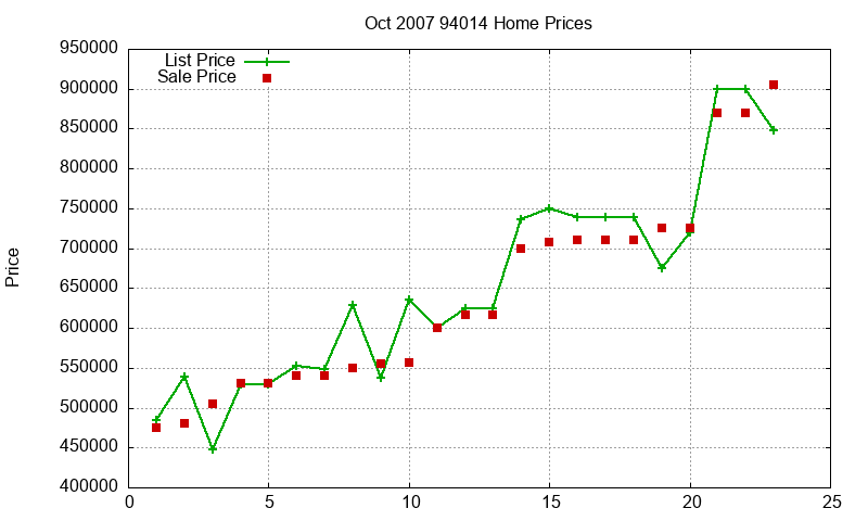 94014 Homes Just Sold 2007-10