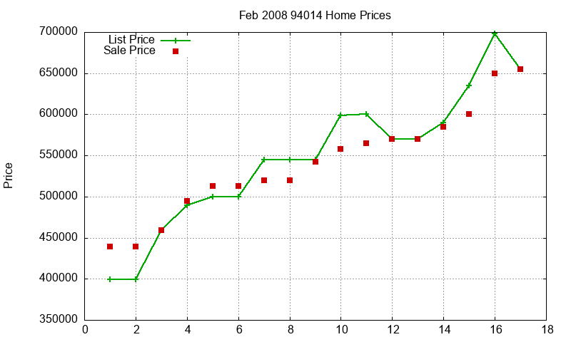 94014 Homes Just Sold 2008-02