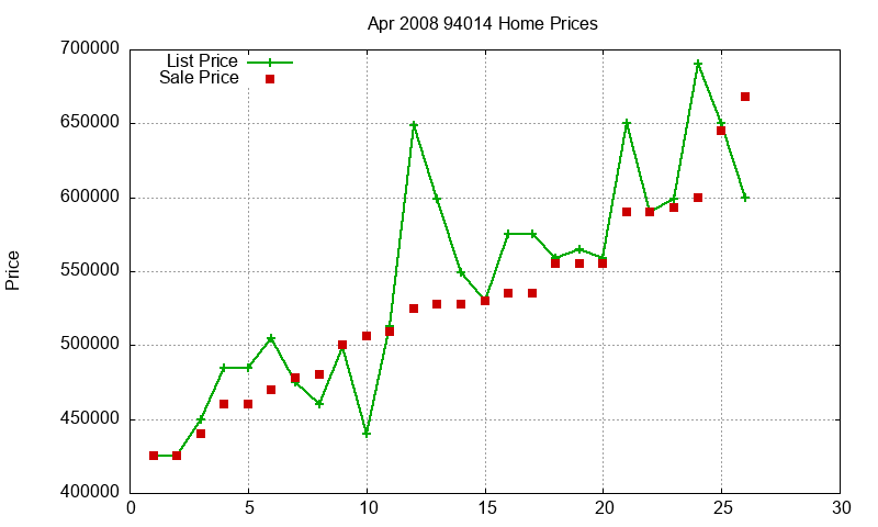 94014 Homes Just Sold 2008-04