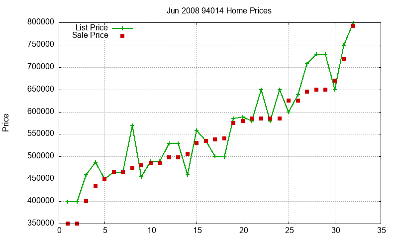 94014 Homes Just Sold 2008-06