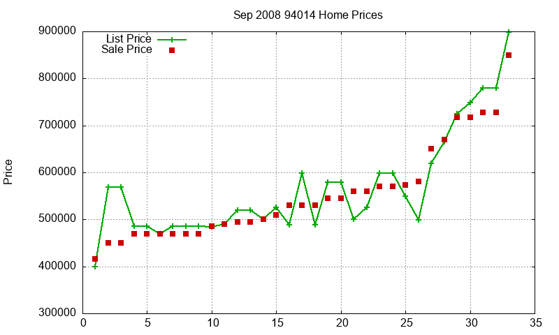94014 Homes Just Sold 2008-09