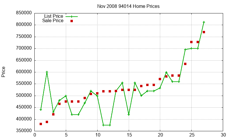 94014 Homes Just Sold 2008-11