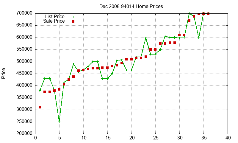 94014 Homes Just Sold 2008-12