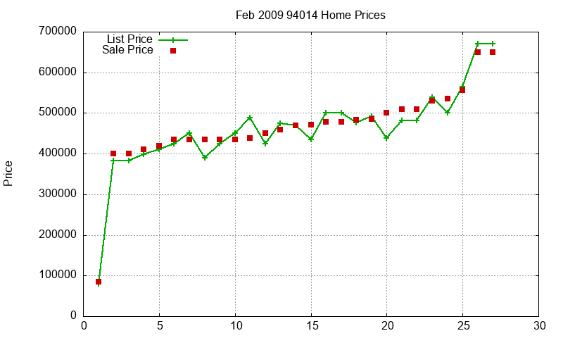 94014 Homes Just Sold 2009-02