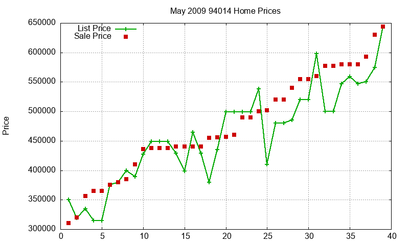 94014 Homes Just Sold 2009-05