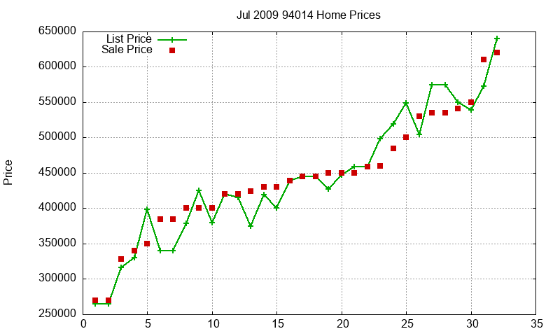 94014 Homes Just Sold 2009-07