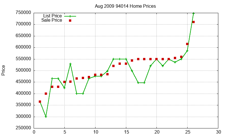 94014 Homes Just Sold 2009-08