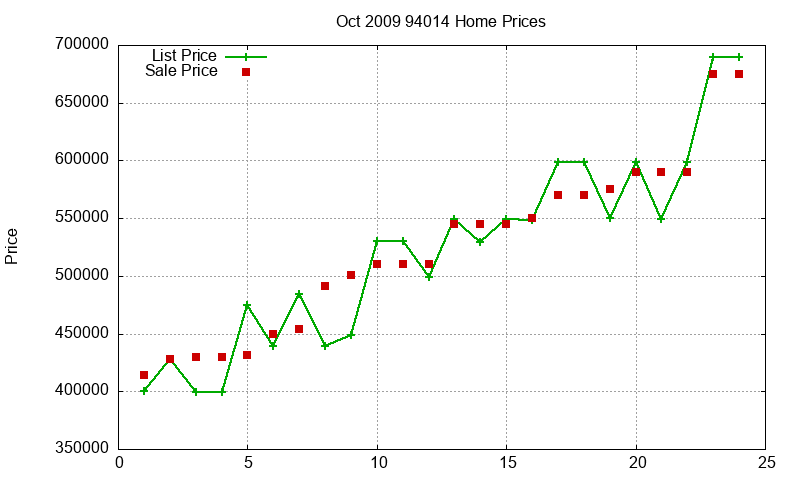 94014 Homes Just Sold 2009-10