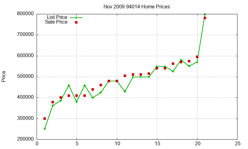 94014 Homes Just Sold 2009-11