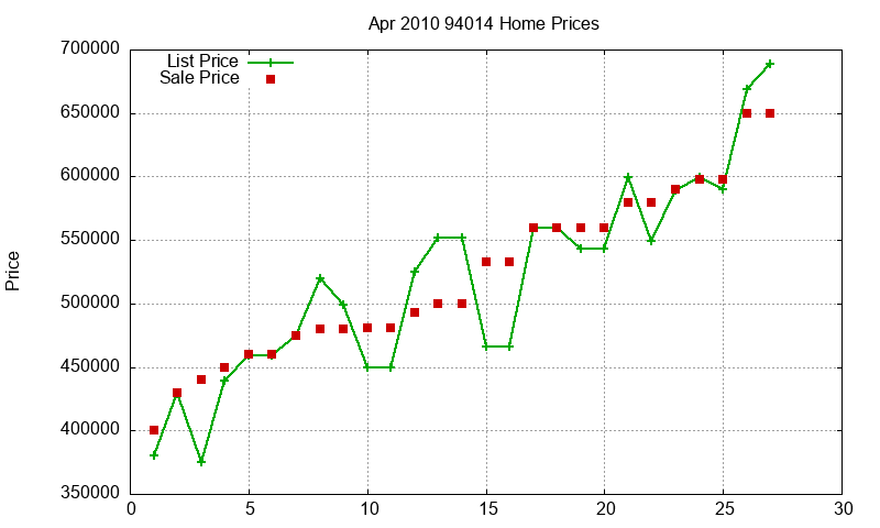 94014 Homes Just Sold 2010-04