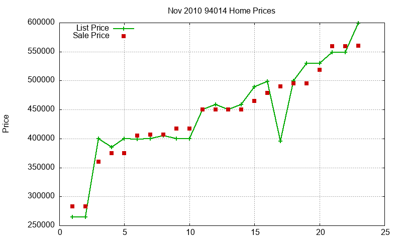 94014 Homes Just Sold 2010-11