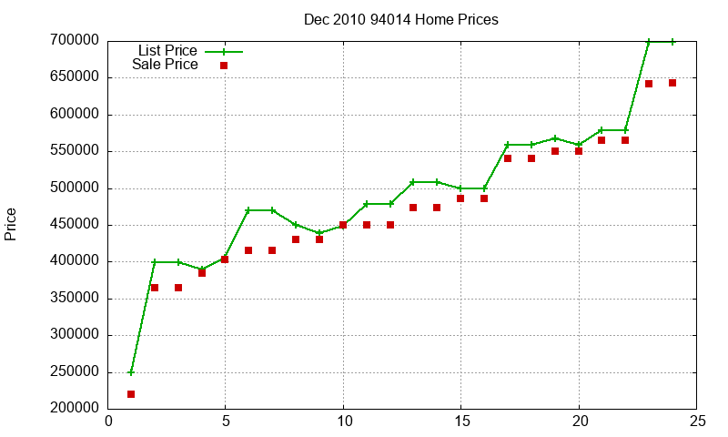 94014 Homes Just Sold 2010-12