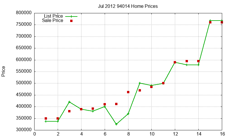 94014 Homes Just Sold 2012-07