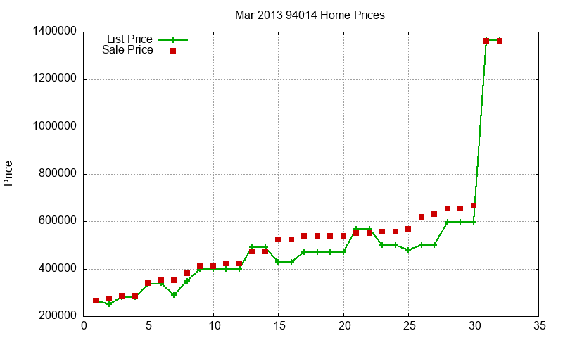 94014 Homes Just Sold 2013-03