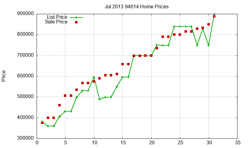 94014 Homes Just Sold 2013-07