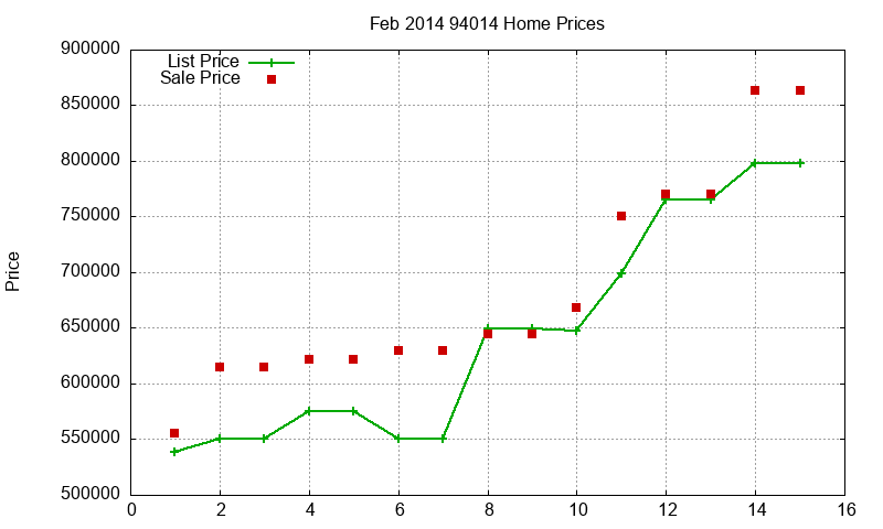 94014 Homes Just Sold 2014-02