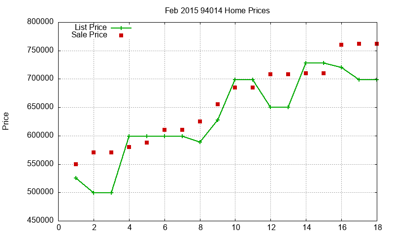 94014 Homes Just Sold 2015-02