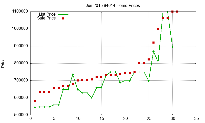 94014 Homes Just Sold 2015-06