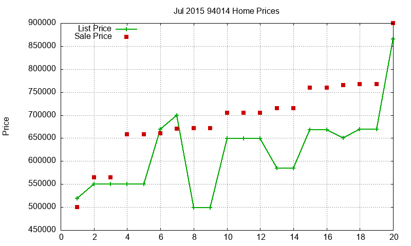 94014 Homes Just Sold 2015-07