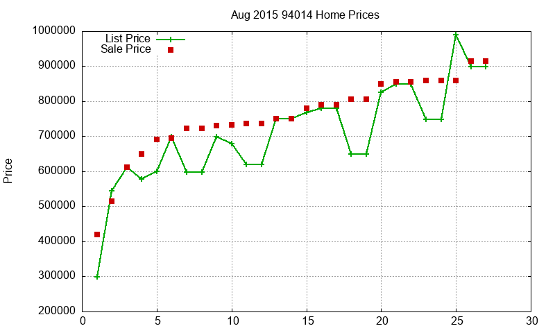 94014 Homes Just Sold 2015-08