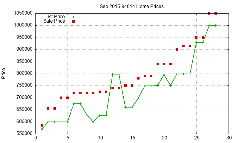 94014 Homes Just Sold 2015-09