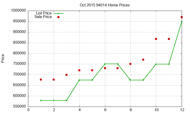 94014 Homes Just Sold 2015-10