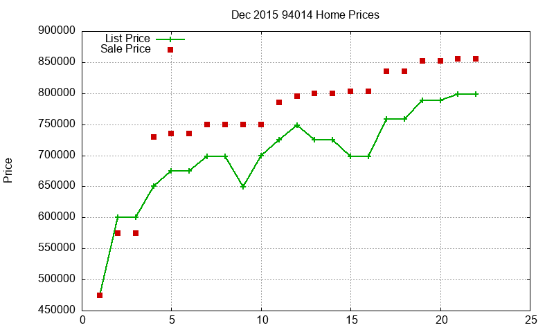 94014 Homes Just Sold 2015-12