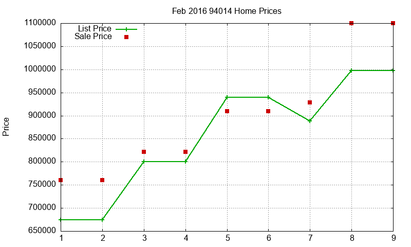 94014 Homes Just Sold 2016-02