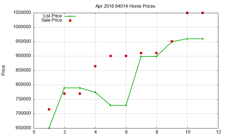 94014 Homes Just Sold 2016-04