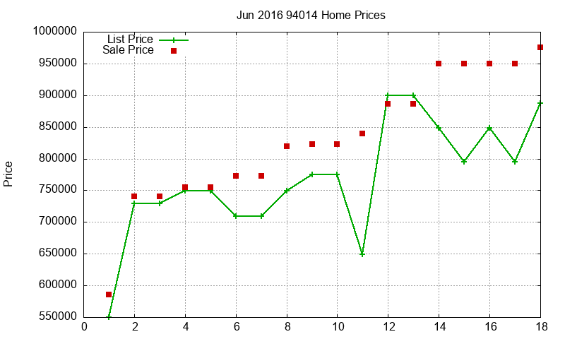 94014 Homes Just Sold 2016-06