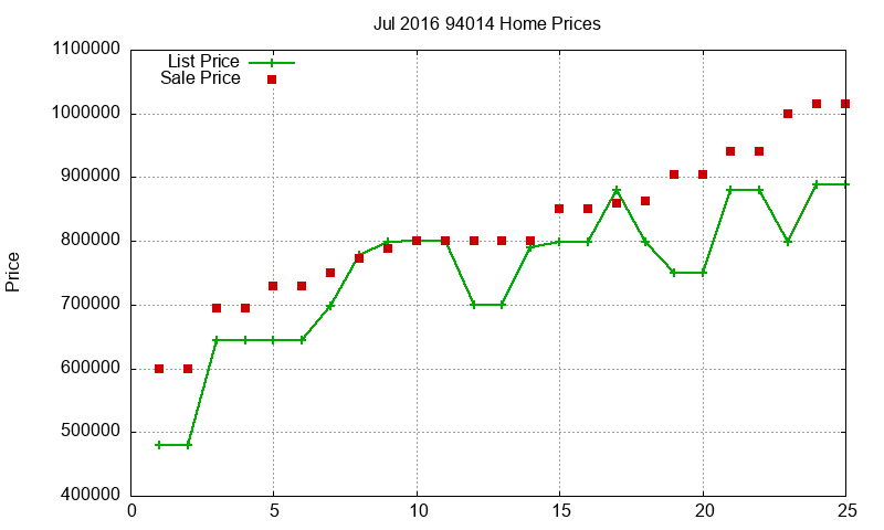94014 Homes Just Sold 2016-07
