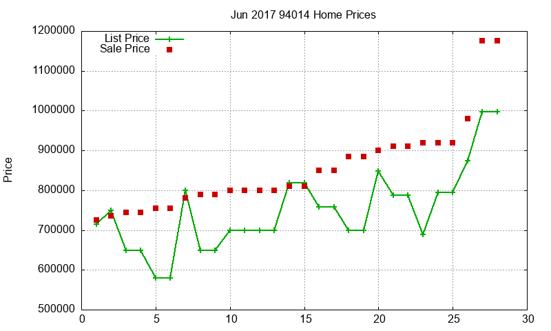 94014 Homes Just Sold 2017-06