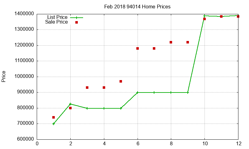 94014 Homes Just Sold 2018-02