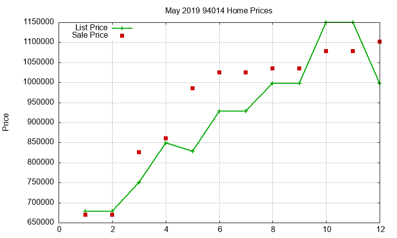 94014 Homes Just Sold 2019-05