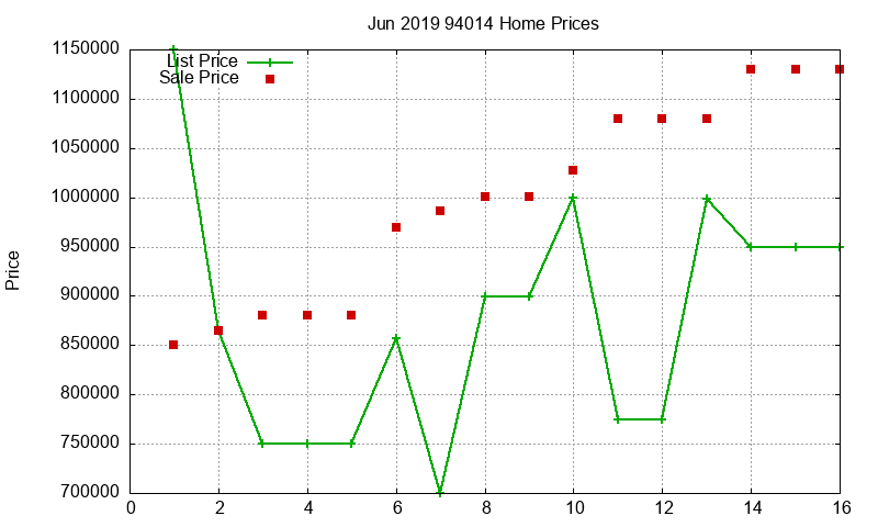 94014 Homes Just Sold 2019-06