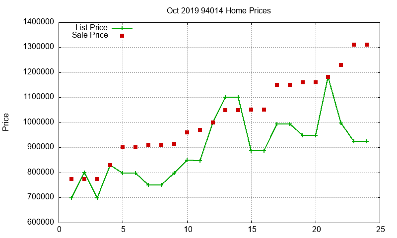 94014 Homes Just Sold 2019-10