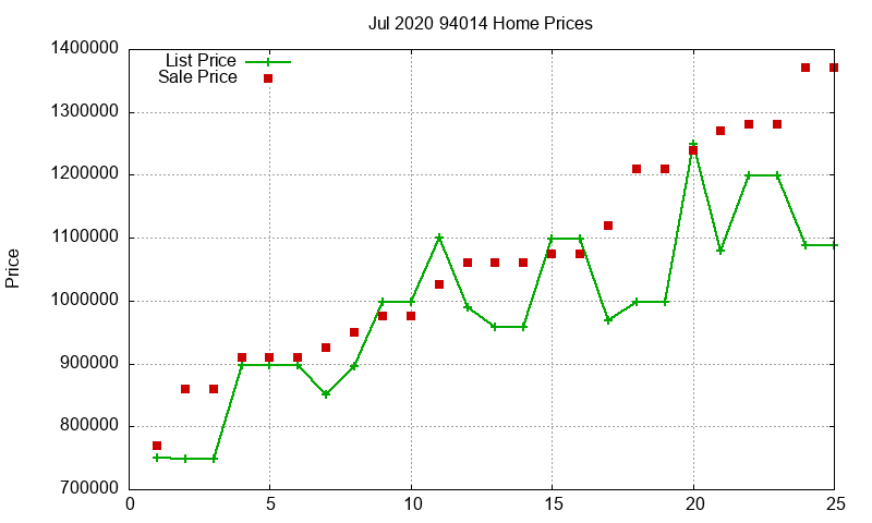 94014 Homes Just Sold 2020-07