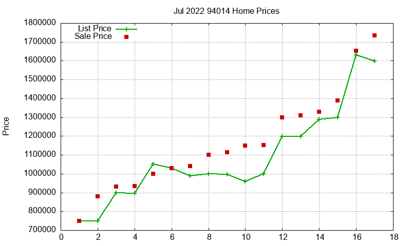 94014 Homes Just Sold 2022-07