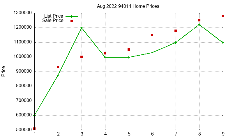 94014 Homes Just Sold 2022-08