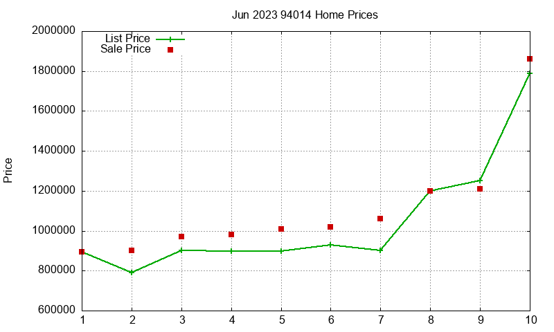 94014 Homes Just Sold 2023-06