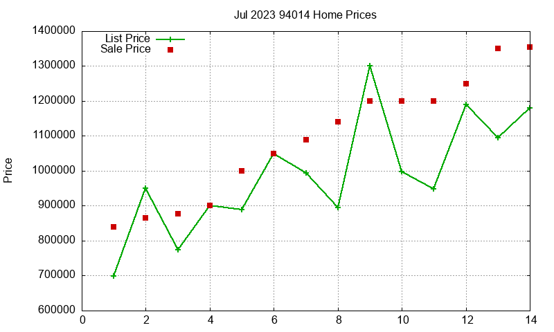 94014 Homes Just Sold 2023-07