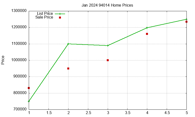 94014 Homes Just Sold 2024-01