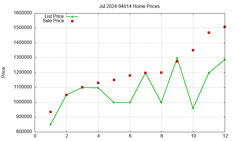 94014 Homes Just Sold 2024-07