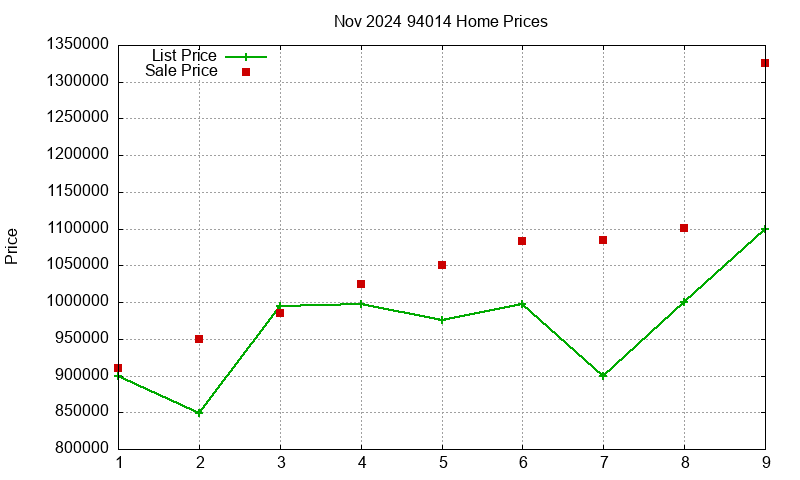 94014 Homes Just Sold 2024-11