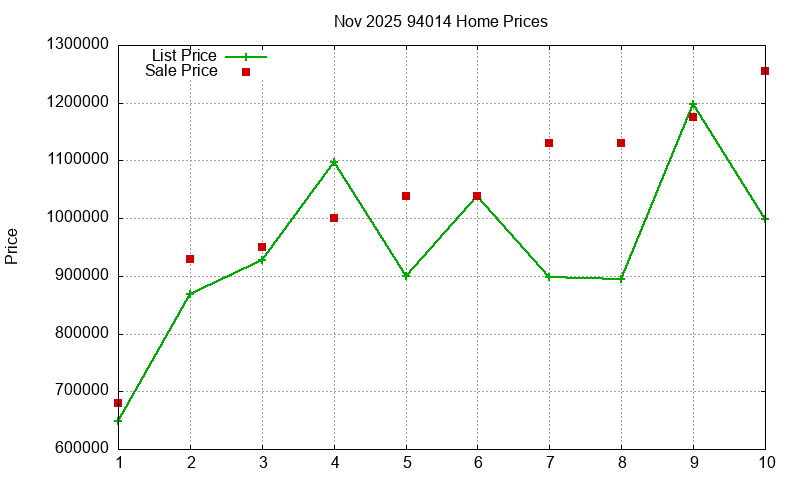 94014 Homes Just Sold 2025-11