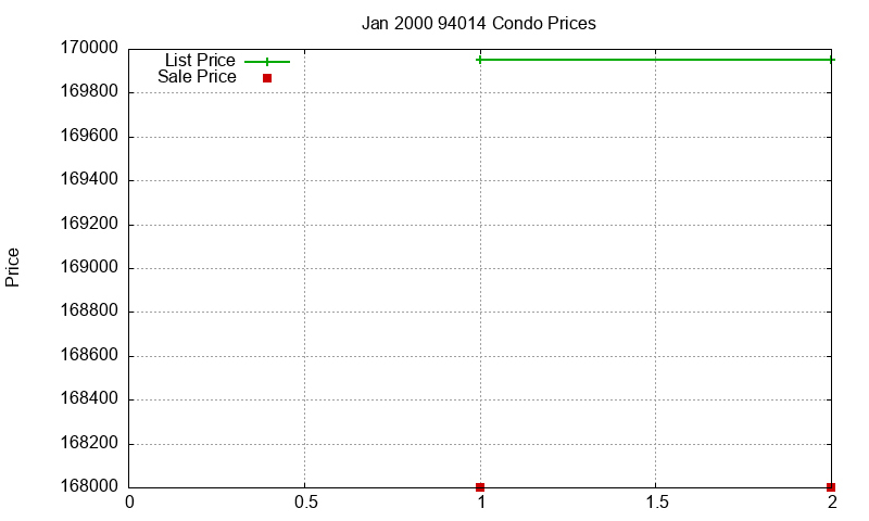 94014 Condos Just Sold 2000-01