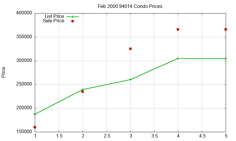 94014 Condos Just Sold 2000-02 94014 Condos Just Sold 2000-02