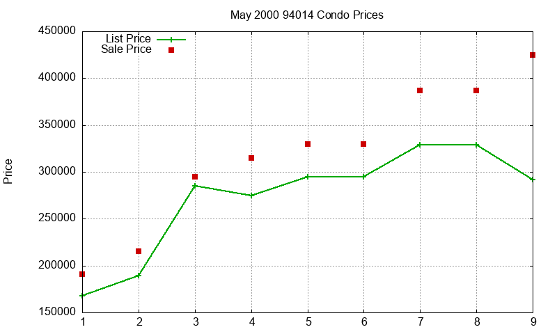 94014 Condos Just Sold 2000-05