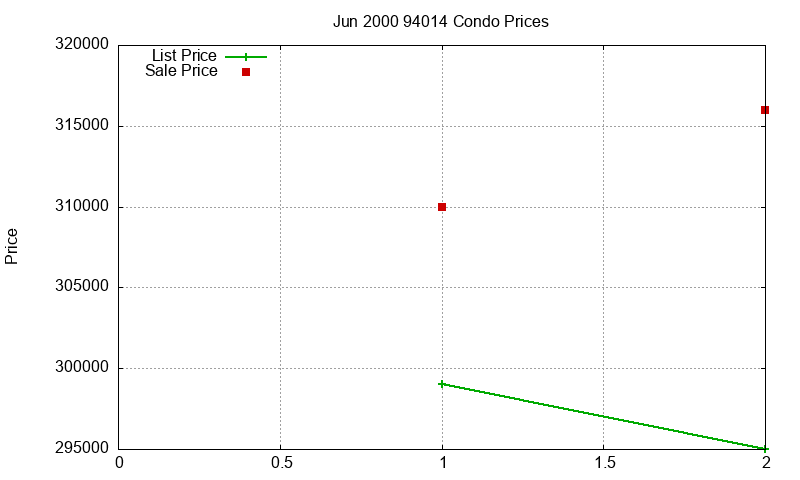 94014 Condos Just Sold 2000-06